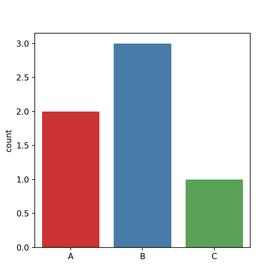 La función countplot en seaborn PYTHON CHARTS