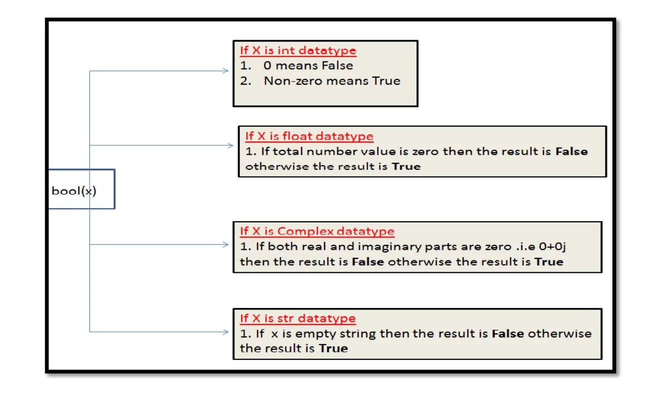 Python TYPE CASTING (PYTHON FUNDAMENTALS) python tutorials