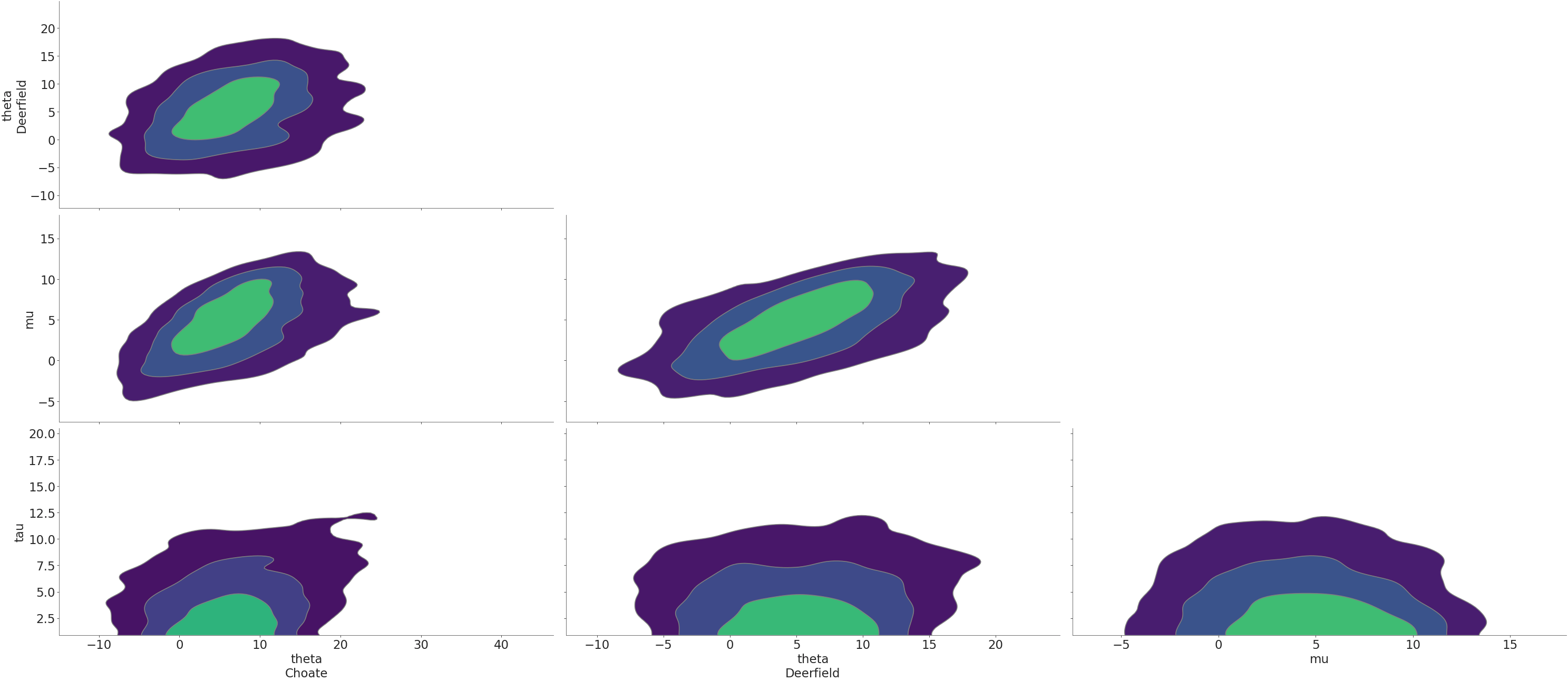 KDE Pair Plot — ArviZ dev documentation