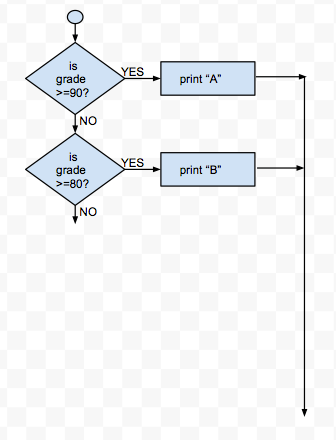 Conditionals: Nested if/else structures | Mrs. Elia's Python