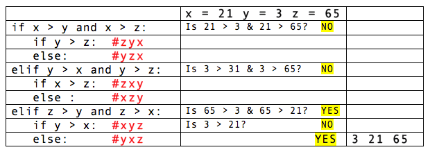 Basic Concepts: Sort3Nums | Mrs. Elia's Python