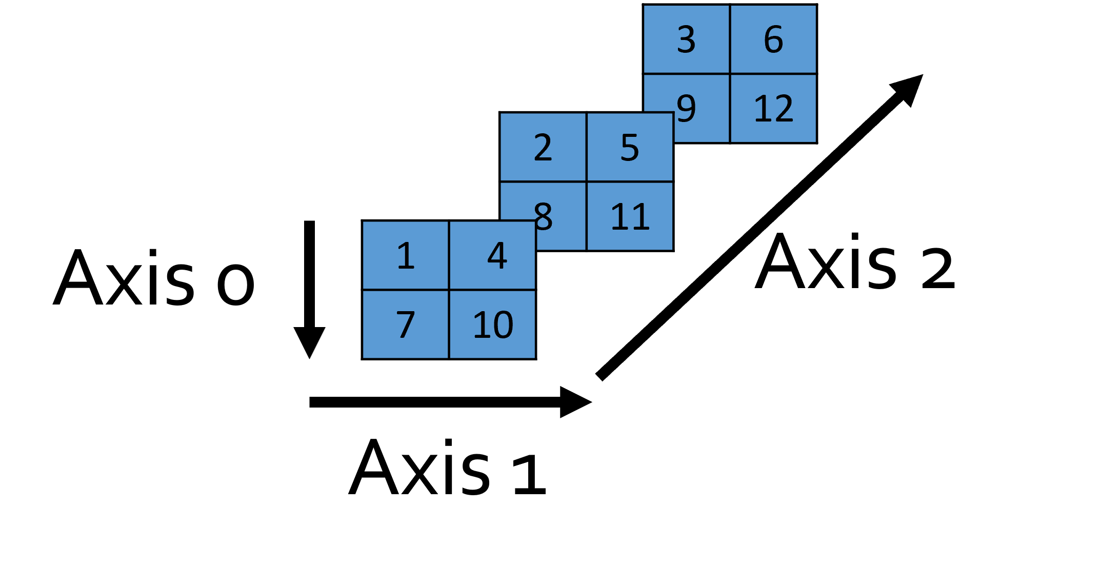 Introduction to NumPy and Matplotlib > Initialising NumPy arrays