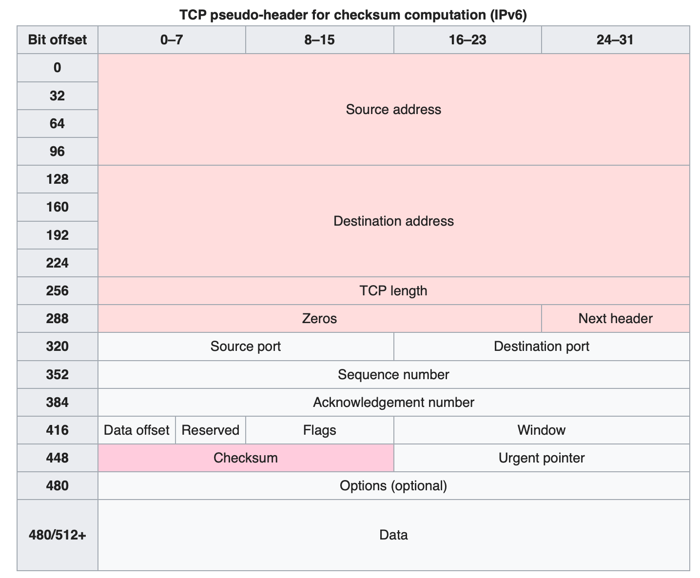 4.6. IPv4/IPv6 — Python from None to AI