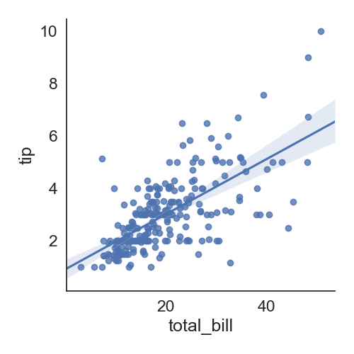 seaborn lmplot Python Tutorial