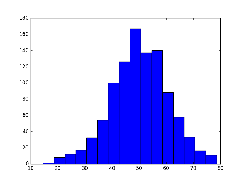 matplotlib でヒストグラムを描く Python でデータサイエンス