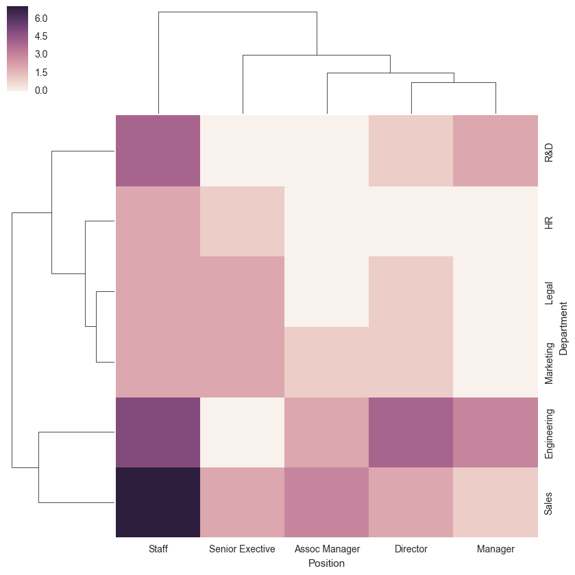 Seaborn でヒートマップを作成する Python でデータサイエンス