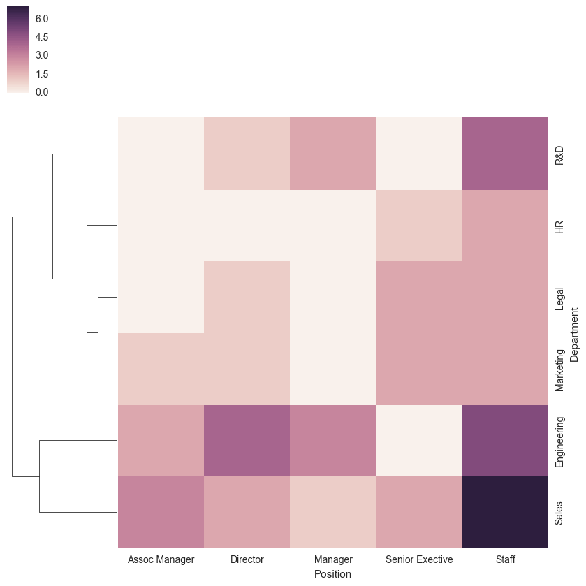 Seaborn でヒートマップを作成する Python でデータサイエンス
