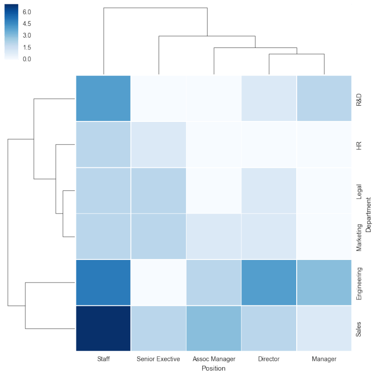 Seaborn でヒートマップを作成する Python でデータサイエンス