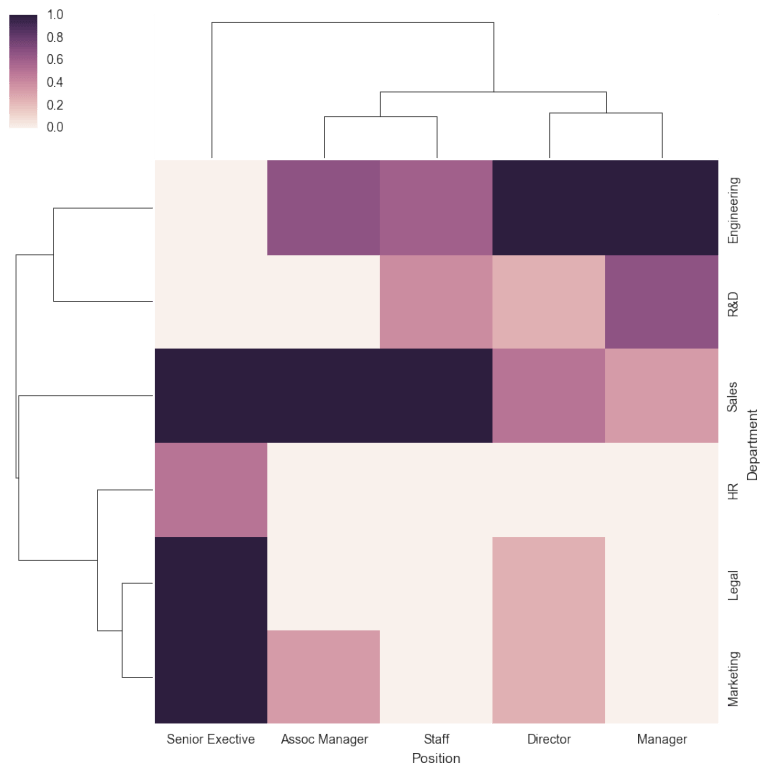Seaborn でヒートマップを作成する Python でデータサイエンス