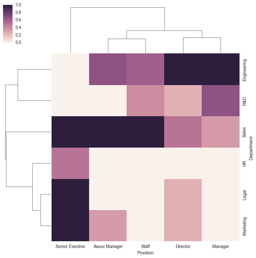 Seaborn でヒートマップを作成する Python でデータサイエンス