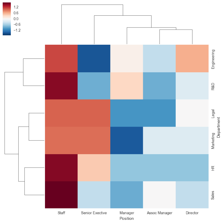 Seaborn でヒートマップを作成する Python でデータサイエンス