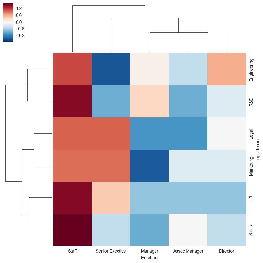Seaborn でヒートマップを作成する Python でデータサイエンス