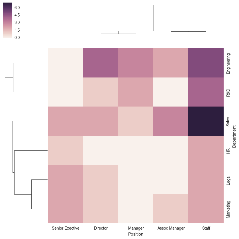 Seaborn でヒートマップを作成する Python でデータサイエンス