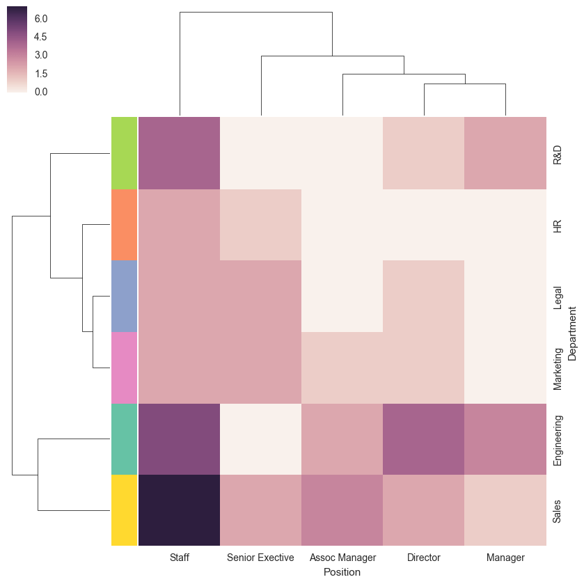 Seaborn でヒートマップを作成する Python でデータサイエンス