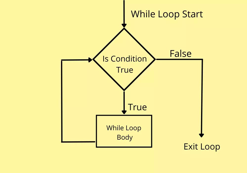 While Loop Flowchart In Python Pythondex
