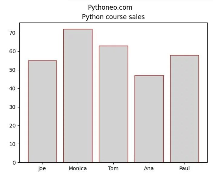 How to create bar chart in matplotlib? Pythoneo