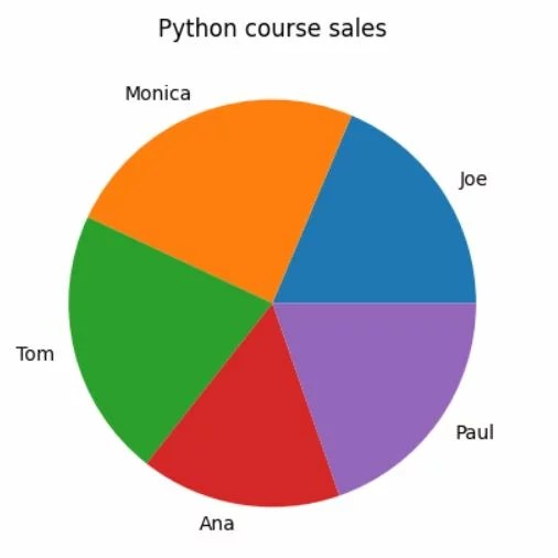 How to insert Pie Chart in Matplotlib? Pythoneo