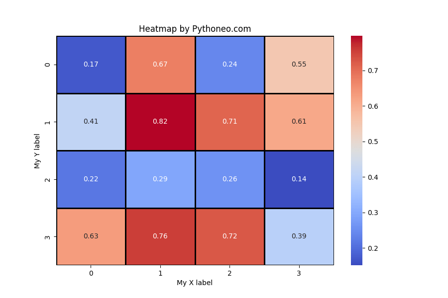 How to create Seaborn Heatmap Pythoneo