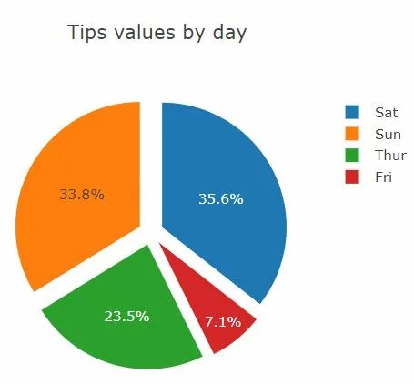 Exploding out slices of a Pie Chart in Plotly : Pythoneo