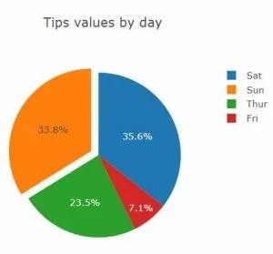 Exploding out slices of a Pie Chart in Plotly - Pythoneo