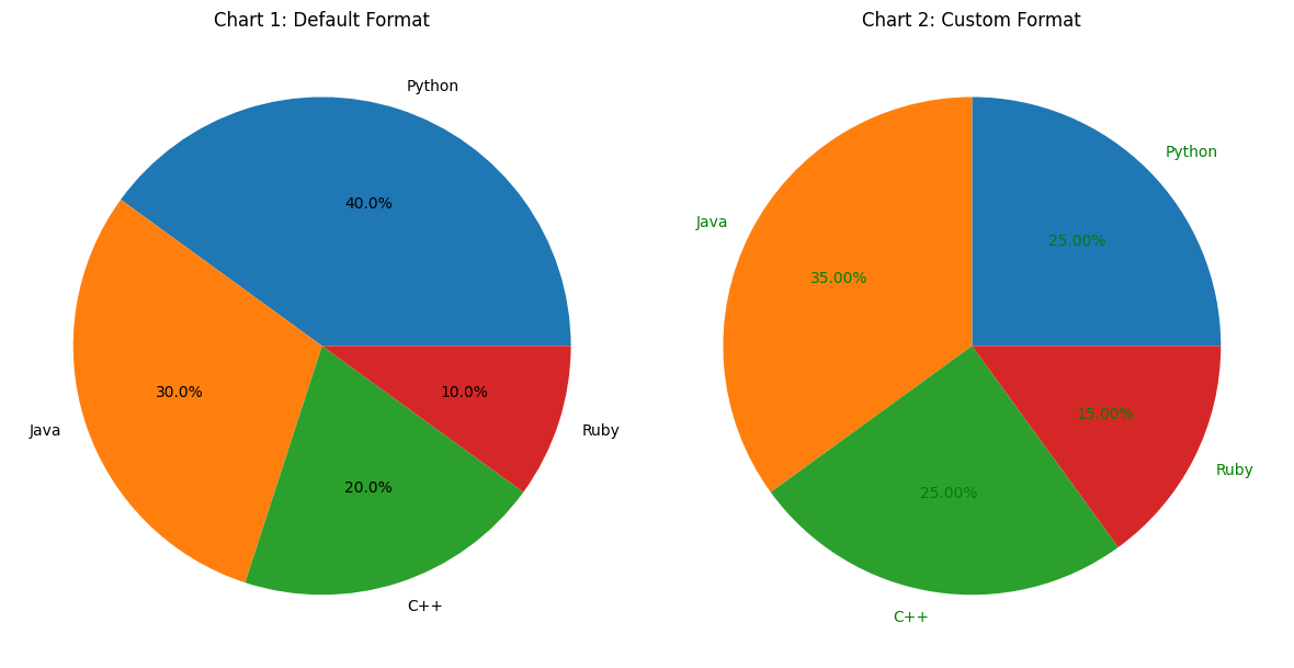 Python Matplotlib - Pie Chart with Percentage Display