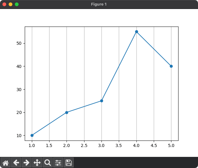 Matplotlib Display grid only along Xaxis Python Examples