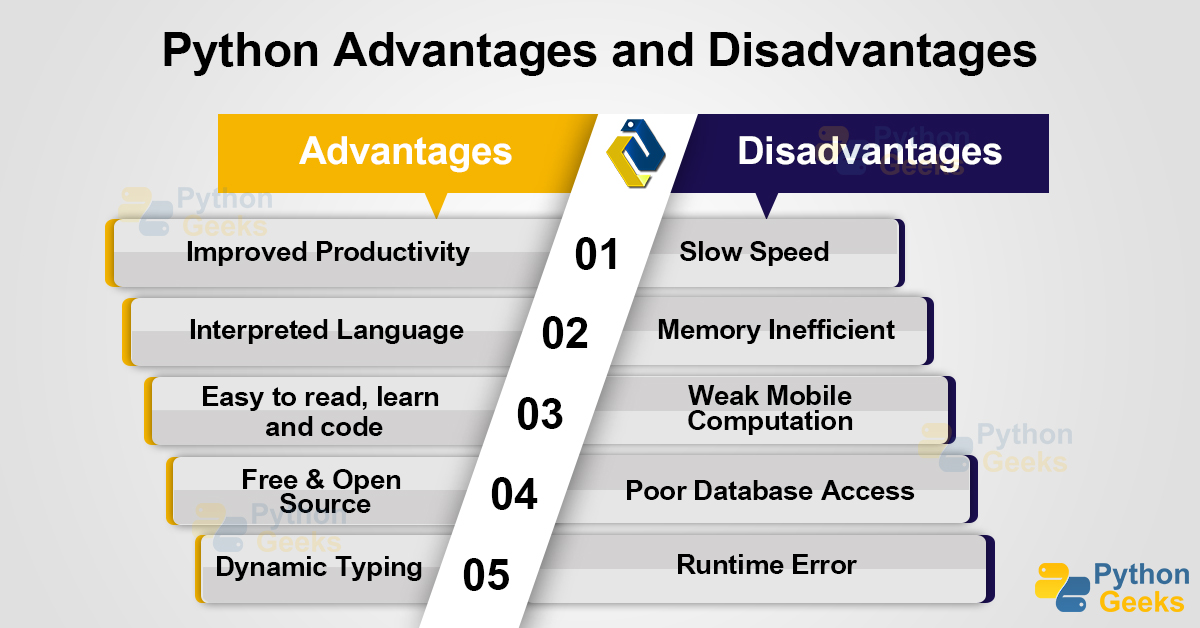 Advantages of Python Disadvantages of Python Python Geeks