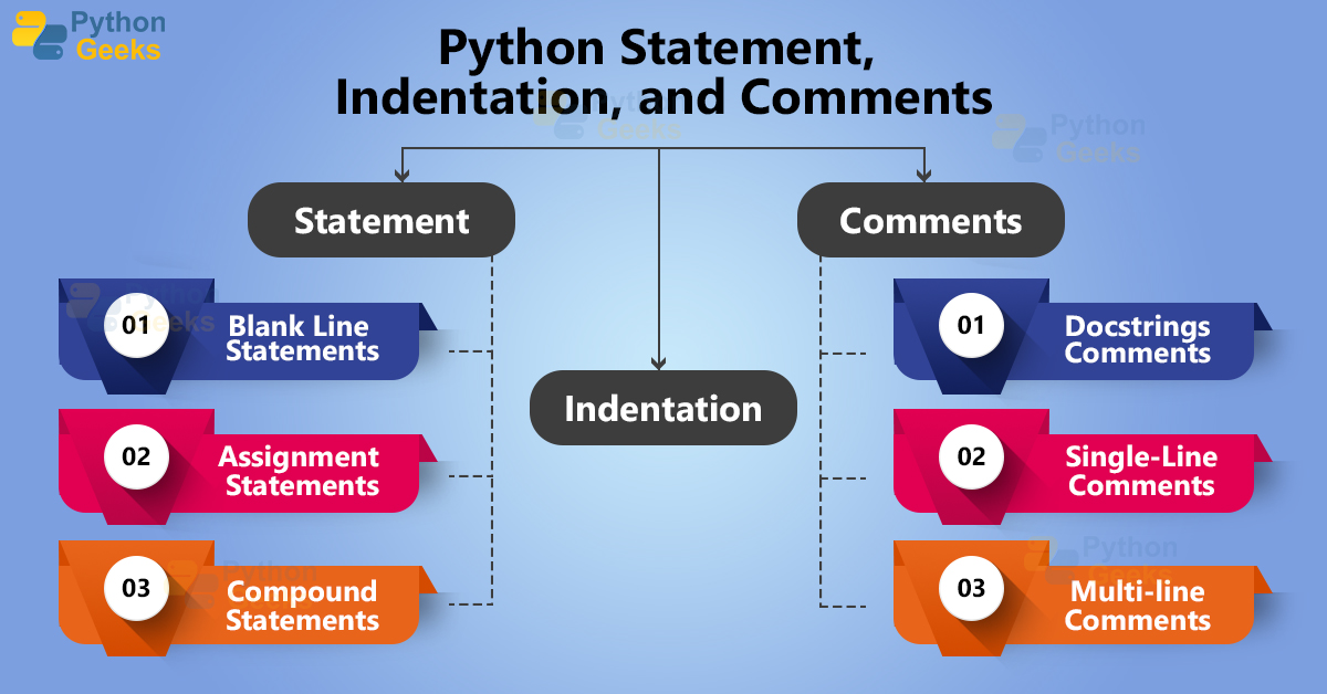 Python Statement, Indentation, and Comments Python Geeks