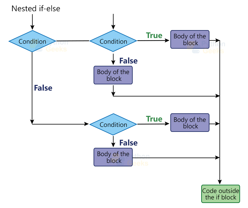 Python If Else, If, Elif, Nested if else Decision Making in Python Python Geeks