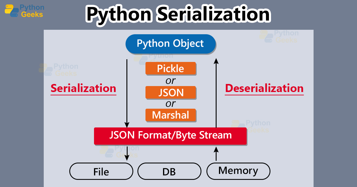 Python Serialization Python Geeks