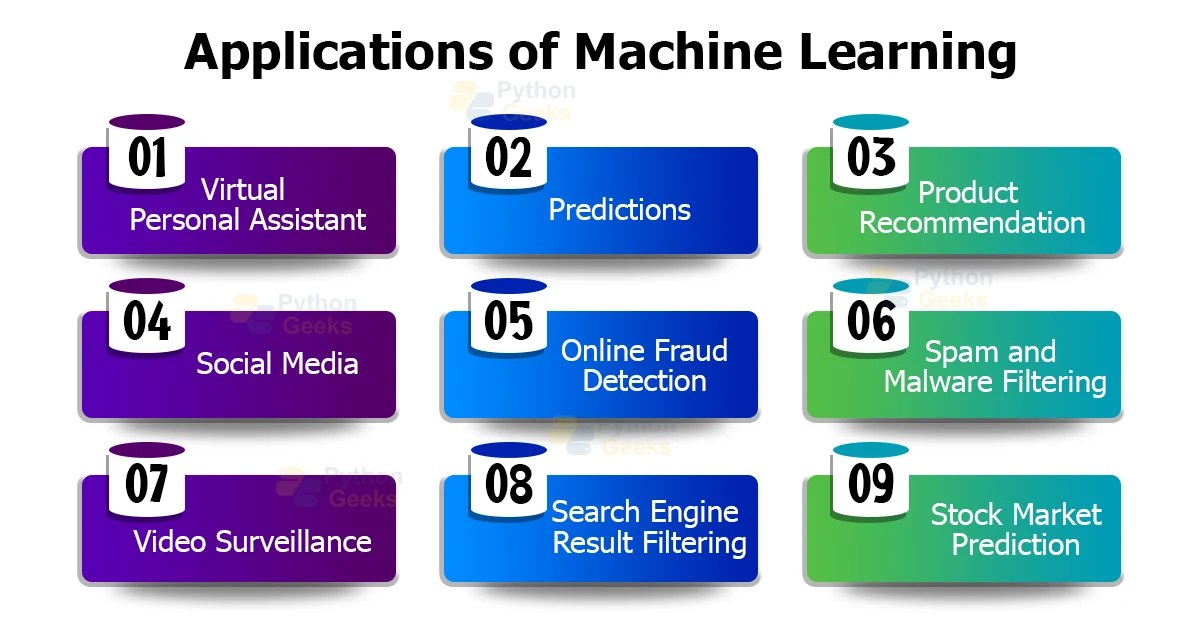 Real Time Applications of Machine Learning Python Geeks