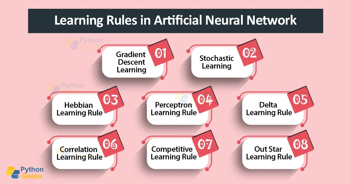 Neural Network Learning Rules Python Geeks
