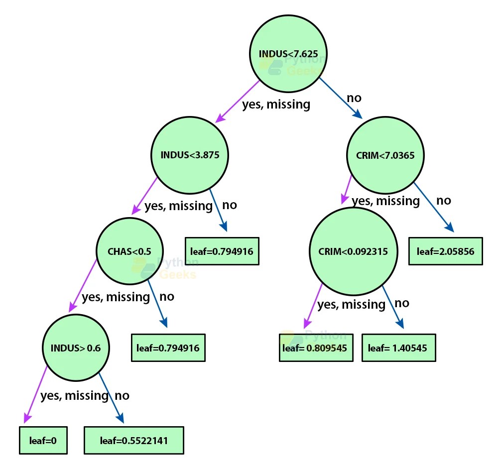 XGBoost Algorithm in Machine Learning Python Geeks