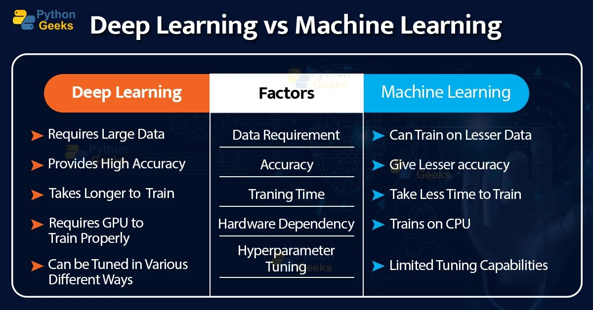 Deep Learning vs Machine Learning Python Geeks