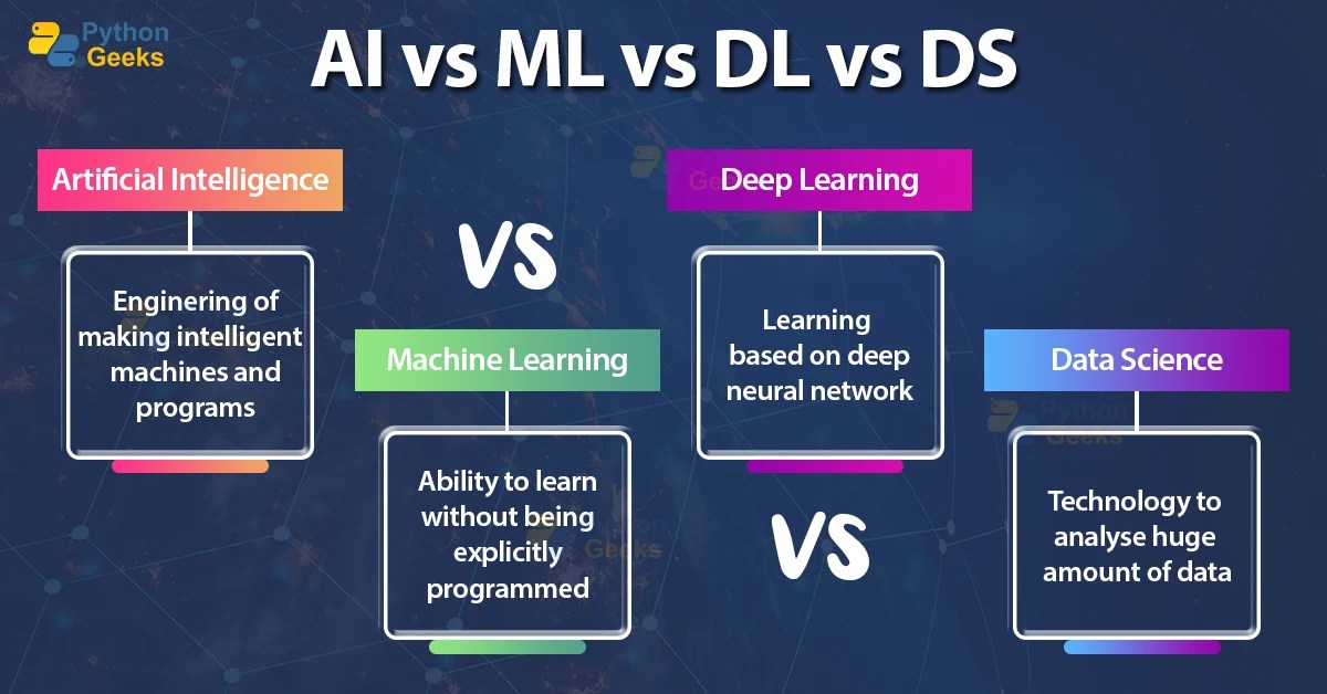 AI vs Data Science vs Deep Learning vs ML Python Geeks