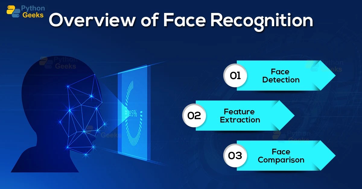 Face Detection and Recognition using OpenCV Python Geeks