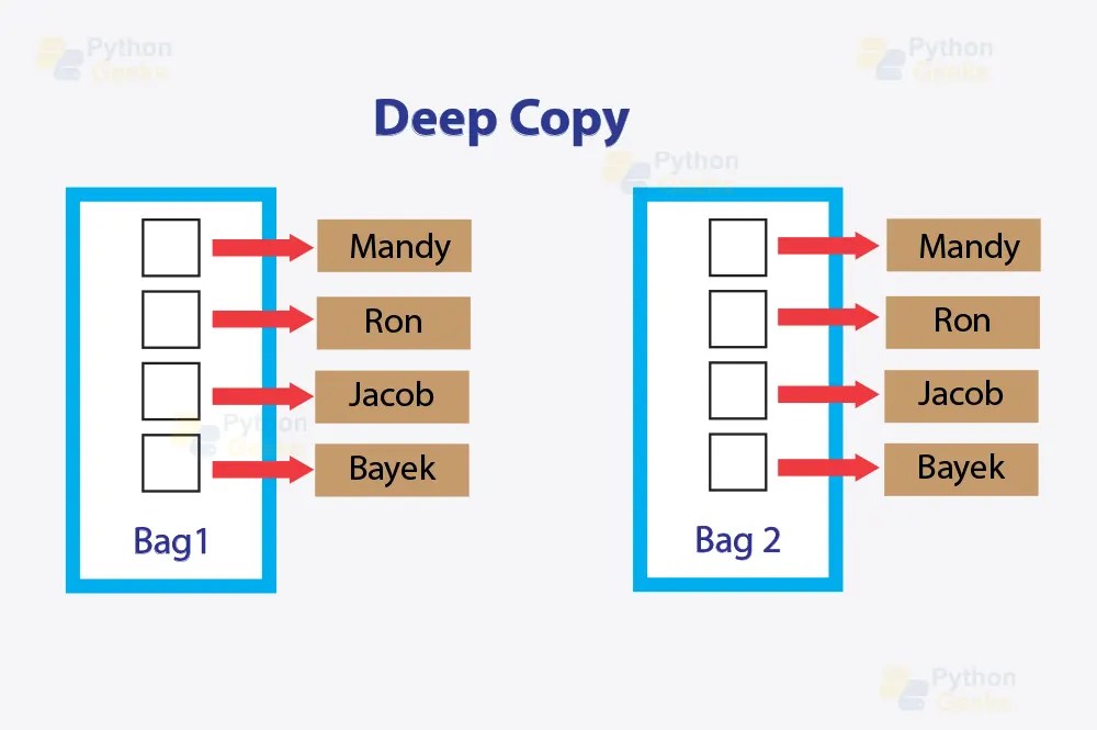 Python Deep Copy and Shallow Copy Python Geeks