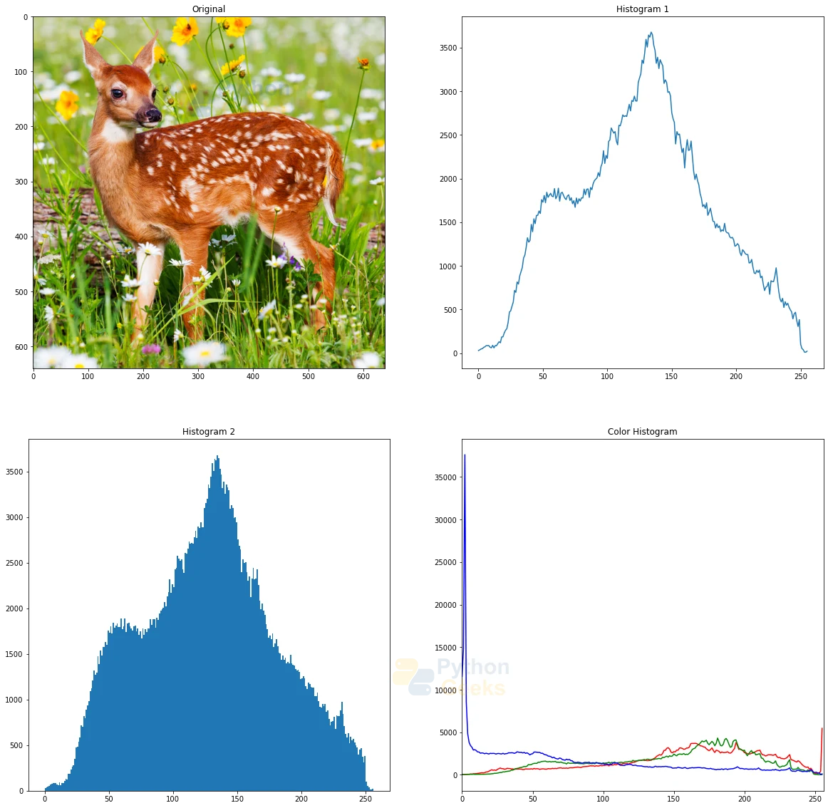 Histogram Equalization in OpenCV Python Geeks