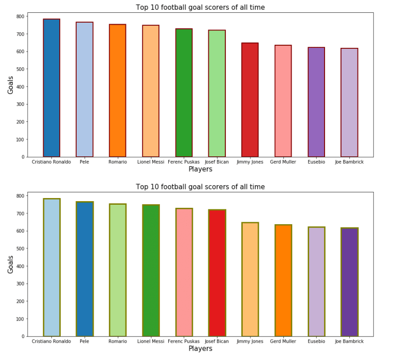 Matplotlib Plot Bar Chart Python Guides