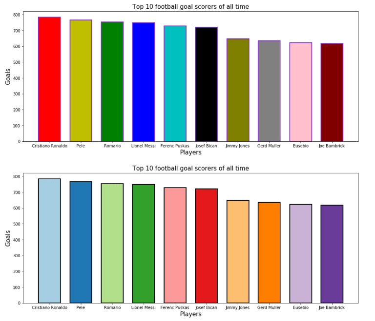 Double Bar Chart Matplotlib