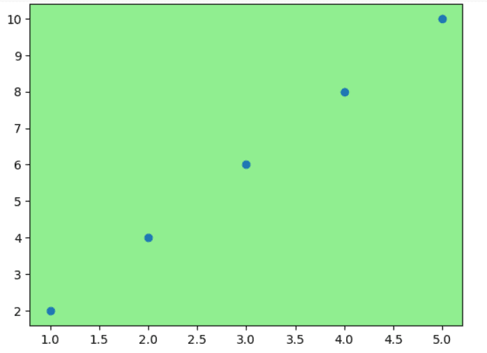 Matplotlib Change Background Color Python Guides