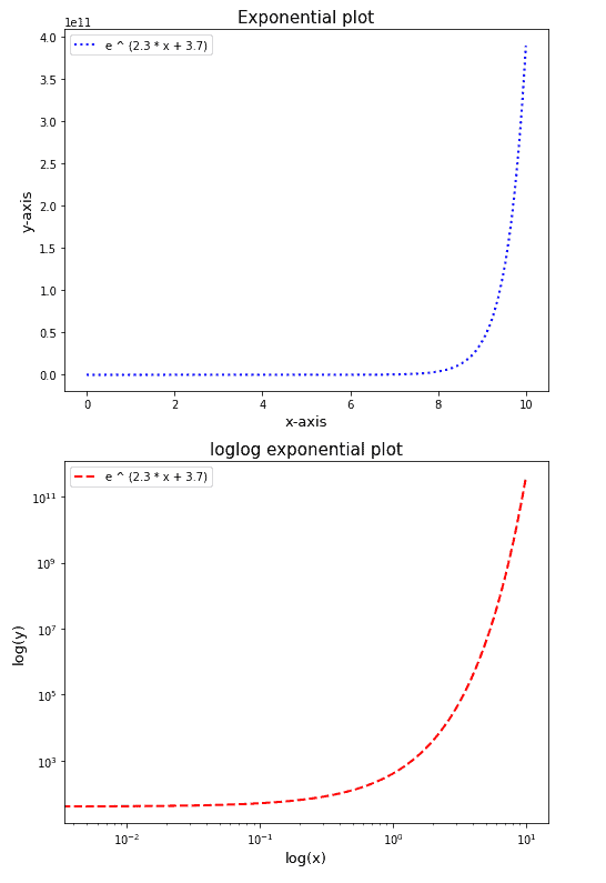 Matplotlib Log Log Plot Python Guides