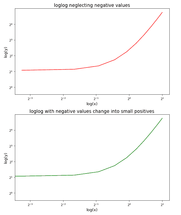 Matplotlib Log Log Plot Python Guides