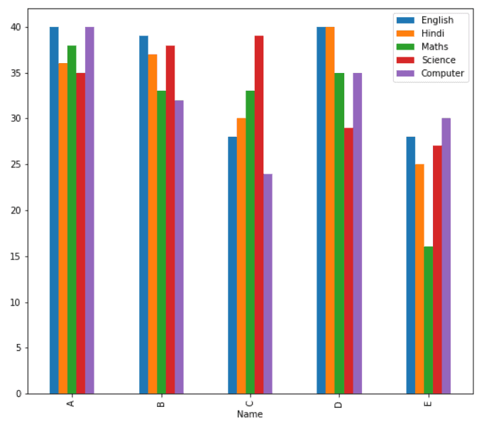 Matplotlib Multiple Bar Chart Python Guides