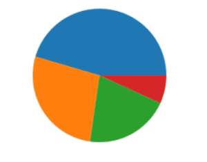 Matplotlib Pie Chart Tutorial - Python Guides