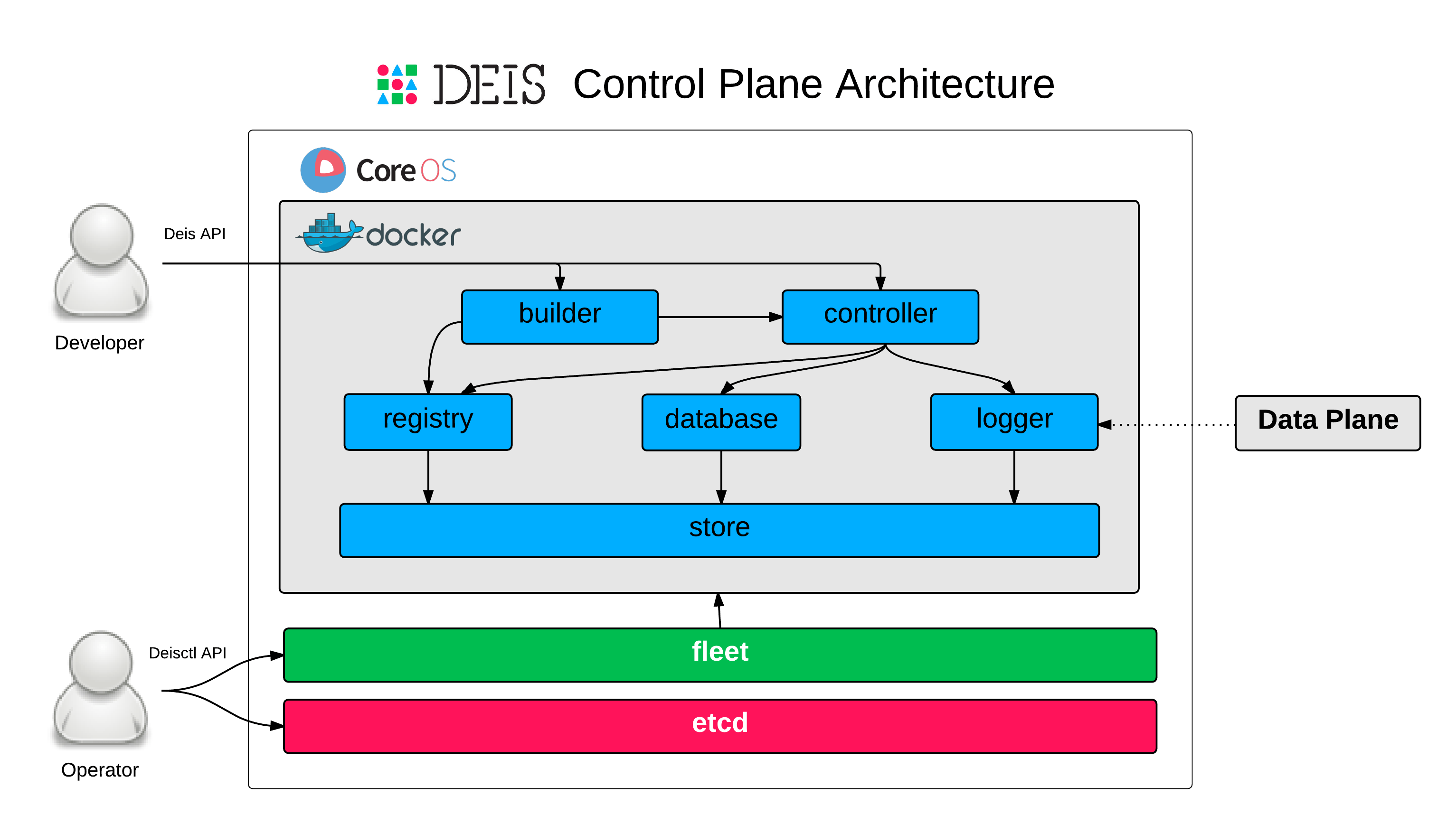 Architecture Deis Documentation