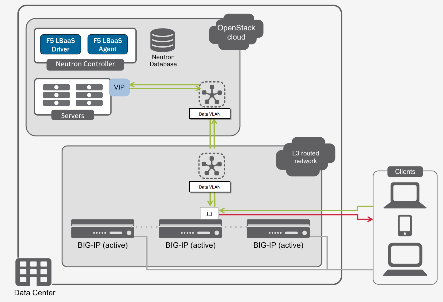 Manage BIGIP Clusters with F5 LBaaSv2 — F5 OpenStack LBaaSv2