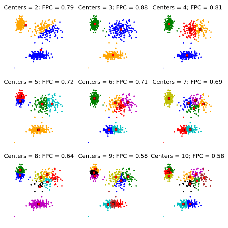 Fuzzy cmeans clustering — skfuzzy v0.2 docs