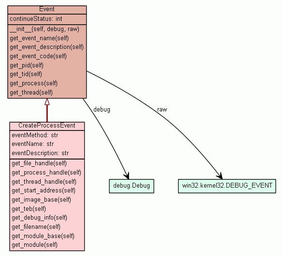 winappdbg.event.CreateProcessEvent