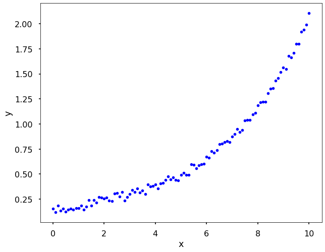 Least Square Regression for Functions — Python Numerical Methods